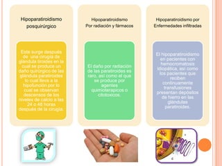 Hipoparatiroidismo         Hipoparatiroidismo        Hipoparatiroidismo por
   posquirúrgico          Por radiación y fárm...