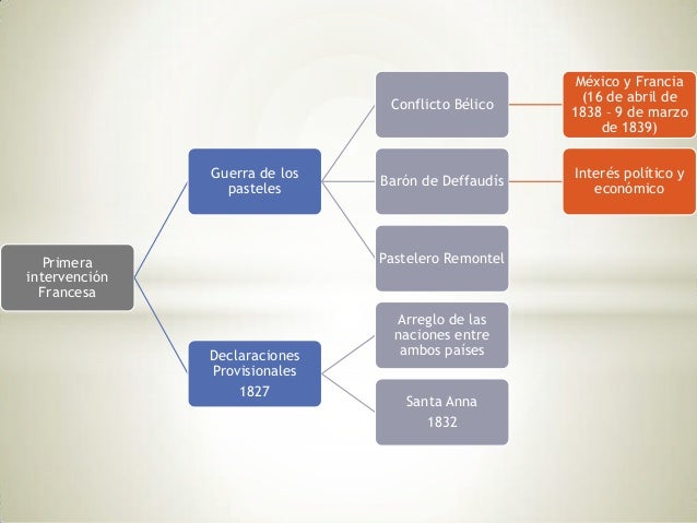 Historia: Guerra de los Pasteles