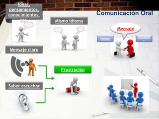 Ideas,
pensamientos,
conocimientos,                   Comunicación Oral
     etc.        Mismo idioma
                                           Mensaje
                                                     Recepto
                                  Emisor
                                                        r


Mensaje claro



                   Frustración


Saber escuchar
 