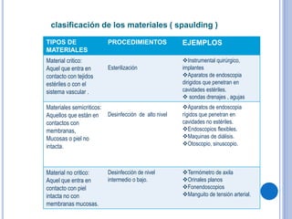 TIPOS DE
MATERIALES
PROCEDIMIENTOS EJEMPLOS
Material critico:
Aquel que entra en
contacto con tejidos
estériles o con el
sistema vascular .
Esterilización
Instrumental quirúrgico,
implantes
Aparatos de endoscopia
dirigidos que penetran en
cavidades estériles.
 sondas drenajes , agujas
Materiales semicriticos:
Aquellos que están en
contactos con
membranas,
Mucosas o piel no
intacta.
Desinfección de alto nivel
Aparatos de endoscopia
rígidos que penetran en
cavidades no estériles.
Endoscopios flexibles.
Maquinas de diálisis.
Otoscopio, sinuscopio.
Material no critico:
Aquel que entra en
contacto con piel
intacta no con
membranas mucosas.
Desinfección de nivel
intermedio o bajo.
Termómetro de axila
Orinales planos
Fonendoscopios
Manguito de tensión arterial.
clasificación de los materiales ( spaulding )
 