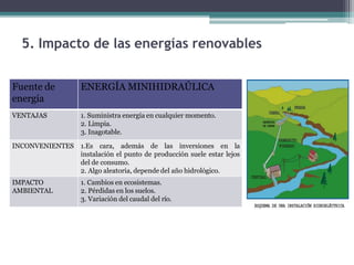 Fuente de
energía
ENERGÍA MINIHIDRAÚLICA
VENTAJAS 1. Suministra energía en cualquier momento.
2. Limpia.
3. Inagotable.
INCONVENIENTES 1.Es cara, además de las inversiones en la
instalación el punto de producción suele estar lejos
del de consumo.
2. Algo aleatoria, depende del año hidrológico.
IMPACTO
AMBIENTAL
1. Cambios en ecosistemas.
2. Pérdidas en los suelos.
3. Variación del caudal del río.
5. Impacto de las energías renovables
 