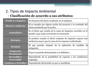 • Clasificación de acuerdo a sus atributos:
Positivo o Negativo En términos del efecto resultante en el ambiente.
Directo o Indirecto
Si es causado por alguna acción del proyecto o es resultado del
efecto producido por la acción.
Acumulativo
Es el efecto que resulta de la suma de impactos ocurridos en el
pasado o que están ocurriendo en el presente.
Sinérgico
Se produce cuando el efecto conjunto de impactos supone una
incidencia mayor que la suma de los impactos individuales.
Residual
El que persiste después de la aplicación de medidas de
mitigación.
Temporal o
Permanente
Si por un período determinado o es definitivo.
Reversible o
Irreversible
Dependiendo de la posibilidad de regresar a las condiciones
originales.
Continuo o Periódico Dependiendo del período en que se manifieste.
2. Tipos de Impacto Ambiental
 