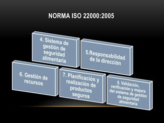 NORMA ISO 22000:2005 
 