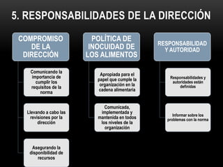 5. RESPONSABILIDADES DE LA DIRECCIÓN 
COMPROMISO 
DE LA 
DIRECCIÓN 
Comunicando la 
importancia de 
cumplir los 
requisitos de la 
norma 
Llevando a cabo las 
revisiones por la 
dirección 
Asegurando la 
disponibilidad de 
recursos 
POLÍTICA DE 
INOCUIDAD DE 
LOS ALIMENTOS 
Apropiada para el 
papel que cumple la 
organización en la 
cadena alimentaria 
Comunicada, 
implementada y 
mantenida en todos 
los niveles de la 
organización 
RESPONSABILIDAD 
Y AUTORIDAD 
Responsabilidades y 
autoridades están 
definidas 
Informar sobre los 
problemas con la norma 
 