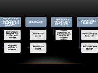 LÍDER DEL EQUIPO 
ENCARGADO DE LA 
INOCUIDAD DE LOS 
ALIMENTOS 
Dirigir un equipo 
encargado de la 
Inocuidad de los 
alimentos 
Asegurar la 
formación y 
educación 
COMUNICACIÓN 
Comunicación 
externa 
Comunicación 
interna 
PREPARACIÓN Y 
RESPUESTA ANTE 
EMERGENCIAS 
Establecer 
procedimientos para 
gestionar potenciales 
situaciones de 
emergencia y 
accidentes 
REVISIÓN POR LA 
DIRECCIÓN 
Información para 
la revisión 
Resultados de la 
revisión 
 
