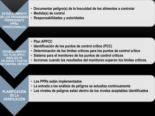 ESTABLECIMIENTO 
DE LOS PROGRAMAS 
PREREQUISITO 
(PPRs) 
OPERACIONALES 
• Documentar peligro(s) de la Inocuidad de los alimentos a controlar 
• Medida(s) de control 
• Responsabilidades y autoridades 
ESTABLECIMIENTO 
DEL PLAN APPCC 
(ANÁLISIS DE 
PELIGROS Y PUNTOS 
DE CONTROL CRÍTICO) 
• Plan APPCC 
• Identificación de los puntos de control crítico (PCC) 
• Determinación de los límites críticos para los puntos de control crítico 
• Sistema para el monitoreo de los puntos de control críticos 
• Acciones cuando los resultados del monitoreo superan los límites críticos. 
PLANIFICACIÓN 
DE LA 
VERIFICACIÓN 
• Los PPRs están implementados 
• La entrada a los análisis de peligros se actualiza continuamente 
• Los niveles de peligros están dentro de los niveles aceptables identificados 
 