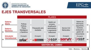 EJES TRANSVERSALES
Gobierno
Abierto
Gobierno
Electrónico
Articulación
Interinstitucional
Calle | Mestanza | Sánchez
Políticas
Públicas,
Planes
Estratégicos
y Operativos
Encargado:
Presupuesto para
resultados
Encargado:
Gestión por
procesos,
simplificación
administrativa
y organización
Institucional
Encargado:
Servicio Civil
Meritocrático
Encargado:
Sistema de
información,
seguimiento,
monitoreo,
evaluación y
gestión del
Conocimiento
Encargado:
PILARES
GESTIÓN DEL CAMBIO
 