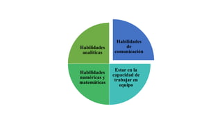 Habilidades
de
comunicación
Estar en la
capacidad de
trabajar en
equipo
Habilidades
numéricas y
matemáticas
Habilidades
analíticas
 