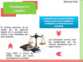 Las principales normas eran
las establecidas por las
familias aborígenes para su
supervivencia.
Siglo XVII e inicios del
XVIII. Surge una nueva
necesidad en la sociedad.
El sistema educativo se ha
regido por los aspectos
legales de la sociedad para
formar a los ciudadanos que
ésta demanda.
Espinoza Fabio
 
