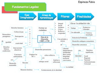 de
de
Fines de la
Educación
CRBV y CNB
Formar un
ciudadano
• Integral
• Social
• Solidario
• Critico
• Reflexivo
• cooperador
Con actitudes y
valores
Libertad
Independencia
Solidaridad
Bien común
Integridad
territorial
convivencia
P
a
r
a
Elevar la calidad de vida
Trabajo
Productivo
Liberador
Uso adecuado Ciencia y
tecnología
Solución de Problemas
Desarrollo endógeno comunitario
Desarrollar conciencia
Patriótica
republicana
Identidad
con
Local
Regional
Nacional
Latinoamericana
Universal
Desarrollar pensamiento
crítico reflexivo
Analizar y
reflexionar
La realidad
Emplear las
TIC`s
enfoque social
con
Rescatar
Memoria histórica Fortalecimiento de la identidad
F
o
m
e
n
t
a
r
Participación
igualdad
Cultura de paz
Derechos humanos
Derechos
Deberes
condiciones
creatividad
Democrática
protagónica
Innovaciones
educativas
Conciencia
ambientalista
en
Desarrollo
sustentable
para
Espinoza Fabio
 