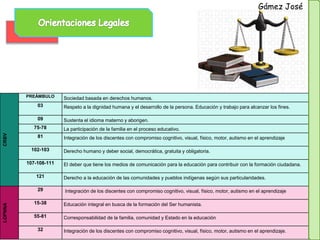 CRBV
PREÁMBULO Sociedad basada en derechos humanos.
03 Respeto a la dignidad humana y el desarrollo de la persona. Educación y trabajo para alcanzar los fines.
09 Sustenta el idioma materno y aborigen.
75-78 La participación de la familia en el proceso educativo.
81 Integración de los discentes con compromiso cognitivo, visual, físico, motor, autismo en el aprendizaje
102-103 Derecho humano y deber social, democrática, gratuita y obligatoria.
107-108-111 El deber que tiene los medios de comunicación para la educación para contribuir con la formación ciudadana.
121 Derecho a la educación de las comunidades y pueblos indígenas según sus particularidades.
LOPNNA
29 Integración de los discentes con compromiso cognitivo, visual, físico, motor, autismo en el aprendizaje
15-38 Educación integral en busca de la formación del Ser humanista.
55-81 Corresponsabilidad de la familia, comunidad y Estado en la educación
32 Integración de los discentes con compromiso cognitivo, visual, físico, motor, autismo en el aprendizaje.
Gámez José
 