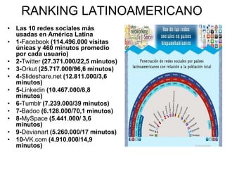 RANKING LATINOAMERICANO
• Las 10 redes sociales más
usadas en América Latina
• 1-Facebook (114.496.000 visitas
únicas y 460 minutos promedio
por cada usuario)
• 2-Twitter (27.371.000/22,5 minutos)
• 3-Orkut (25.717.000/96,6 minutos)
• 4-Slideshare.net (12.811.000/3,6
minutos)
• 5-Linkedin (10.467.000/8,8
minutos)
• 6-Tumblr (7.239.000/39 minutos)
• 7-Badoo (6.128.000/70,1 minutos)
• 8-MySpace (5.441.000/ 3,6
minutos)
• 9-Devianart (5.260.000/17 minutos)
• 10-VK.com (4.910.000/14,9
minutos)
 