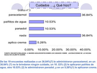 Cuidados …¿ Qué hizo?
                  Gráfico nº 3
        paracetamol                                                                          36.84%

   pañitos de agua                                10.53%

               panadol                            10.53%

                    nada                                                                     36.84%

       aplico crema                      5.26%

                          0.00%          10.00%           20.00%          30.00%          40.00%
   FUENTE: ENCUESTA REALIZADA A MADRES ADOLESCENTES SOBRE LOS CUIDADOS SOBRE LAS REACCIONES DE LA VACUNA
   BACILO DE CALMETTE GUERIN.




De las 19 encuestas realizadas a un 36.84%(7) le administraron paracetamol, en un
36.84% (7) no le brindaron ningún cuidado, un 10 .53% (2) le aplicaron pañitos de
agua, otro 10.53% (2) le administraron panadol, y en un 5.26%(1) le aplicaron crema.
 
