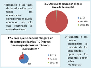 8. ¿Cree que la educación es solo 
tarea de la escuela? 
Sí: 1% 
No: 98% 
Otras: 1% 
17. ¿Cree que se debería obligar a un 
docente a utilizar las TIC (nuevas 
tecnologías) con unos mínimos 
curriculares? 
136 
0 
54 
Sí: 72% 
No: 28% 
Otras: 0% 
 Respecto a los tipos 
de la educación: casi 
todos los 
encuestados 
coincidieron en que la 
educación no solo 
está restringida al 
contexto escolar. 
 Respecto a las 
nuevas 
tecnologías: la 
mayoría de los 
encuestados 
opina que los 
docentes deben 
saber 
manejarlas. 
 