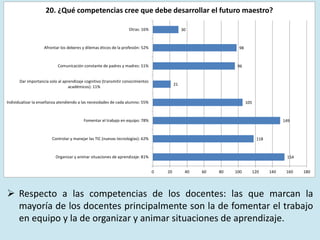 149 
154 
20. ¿Qué competencias cree que debe desarrollar el futuro maestro? 
118 
105 
21 
98 
96 
30 
0 20 40 60 80 100 120 140 160 180 
Otras: 16% 
Afrontar los deberes y dilemas éticos de la profesión: 52% 
Comunicación constante de padres y madres: 51% 
Dar importancia solo al aprendizaje cognitivo (transmitir conocimientos 
académicos): 11% 
Individualizar la enseñanza atendiendo a las necesidades de cada alumno: 55% 
Fomentar el trabajo en equipo: 78% 
Controlar y manejar las TIC (nuevas tecnologías): 62% 
Organizar y animar situaciones de aprendizaje: 81% 
 Respecto a las competencias de los docentes: las que marcan la 
mayoría de los docentes principalmente son la de fomentar el trabajo 
en equipo y la de organizar y animar situaciones de aprendizaje. 
 