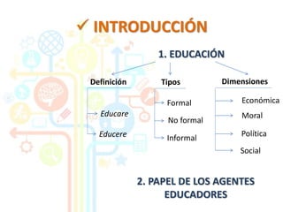  INTRODUCCIÓN 
1. EDUCACIÓN 
Definición Tipos 
Educare 
Educere 
Formal 
No formal 
Informal 
Dimensiones 
Económica 
Moral 
Política 
Social 
2. PAPEL DE LOS AGENTES 
EDUCADORES 
 