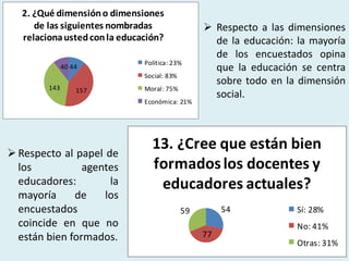 2. ¿Qué dimensión o dimensiones 
de las siguientes nombradas 
relaciona usted con la educación? 
44 
40 
143 157 
Política: 23% 
Social: 83% 
Moral: 75% 
Económica: 21% 
 Respecto a las dimensiones 
de la educación: la mayoría 
de los encuestados opina 
que la educación se centra 
sobre todo en la dimensión 
social. 
13. ¿Cree que están bien 
formados los docentes y 
educadores actuales? 
54 
77 
59 
Sí: 28% 
No: 41% 
Otras: 31% 
 Respecto al papel de 
los agentes 
educadores: la 
mayoría de los 
encuestados 
coincide en que no 
están bien formados. 
 