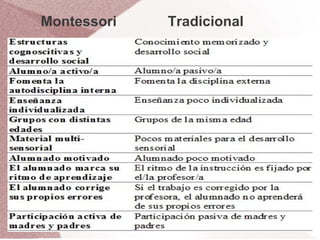 Montessori   Tradicional
 