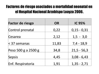 Factores de riesgo asociados a mortalidad neonatal en  el Hospital Nacional Arzobispo Loayza 2006 . Factor de riesgo OR IC 95% Control prenatal 0,22 0,15 - 0,31 Cesarea 2,12 1,5  -  3,0 < 37 semanas 11,83 7,4 - 18,9 Peso 500 g a 2500 g 34,8 21,5 - 56,3 Sepsis 4,45 3,08 - 6,43 Enf. Respiratoria 1,91 1,35 - 2,71 