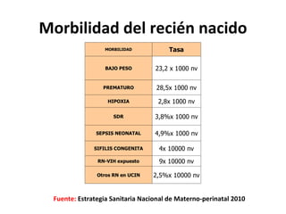 Morbilidad del recién nacido Fuente:  Estrategia Sanitaria Nacional de Materno-perinatal 2010  MORBILIDAD Tasa BAJO PESO 23,2 x 1000 nv PREMATURO 28,5x 1000 nv HIPOXIA 2,8x 1000 nv SDR 3,8%x 1000 nv SEPSIS NEONATAL 4,9%x 1000 nv SIFILIS CONGENITA 4x 10000 nv RN-VIH expuesto 9x 10000 nv Otros RN en UCIN 2,5%x 10000 nv 
