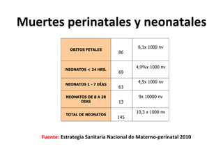 Muertes perinatales y neonatales Fuente:  Estrategia Sanitaria Nacional de Materno-perinatal 2010  OBITOS FETALES 86  6,1x 1000 nv NEONATOS < 24 HRS. 69  4,9%x 1000 nv NEONATOS 1 - 7 DÍAS 63  4,5x 1000 nv NEONATOS DE 8 A 28 DIAS 13  9x 10000 nv TOTAL DE NEONATOS 145  10,3 x 1000 nv 