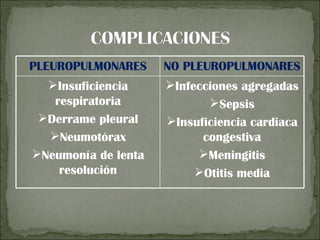 PLEUROPULMONARES     NO PLEUROPULMONARES
  Insuficiencia     Infecciones agregadas
   respiratoria             Sepsis
 Derrame pleural    Insuficiencia cardiaca
  Neumotórax              congestiva
Neumonía de lenta        Meningitis
    resolución            Otitis media
 