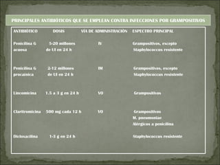 PRINCIPALES ANTIBIÓTICOS QUE SE EMPLEAN CONTRA INFECCIONES POR GRAMPOSITIVOS

ANTIBIÓTICO         DOSIS            VÍA DE ADMINISTRACIÓN   ESPECTRO PRINCIPAL

Penicilina G      5-20 millones             IV               Grampositivos, excepto
acuosa           de UI en 24 h                               Staphylococcus resistente



Penicilina G      2-12 millones             IM               Grampositivos, excepto
procaínica        de UI en 24 h                              Staphylococcus resistente



Lincomicina      1.5 a 3 g en 24 h          VO               Grampositivos



Claritromicina   500 mg cada 12 h           VO               Grampositivos
                                                             M. pneumoniae
                                                             Alérgicos a penicilina

Dicloxacilina     1-3 g en 24 h                              Staphylococcus resistente
 