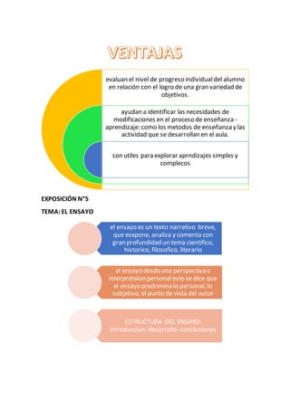 EXPOSICIÓN N°5
TEMA:EL ENSAYO
evaluan el nivel de progreso individualdel alumno
en relación con el logro de una gran variedad de
objetivos.
ayudan a identificar las necesidades de
modificaciones en el proceso de enseñanza -
aprendizaje: como los metodos de enseñanza y las
actividad que se desarrollan en el aula.
son utiles para explorar aprndizajes simples y
complecos
el ensayo es un texto narrativo breve,
que esxpone, analiza y comenta con
gran profundidad un tema cientifico,
historico, filosofico, literario
el ensayo desdeuna perspectiva o
interpretaion personalesto se dice que
el ensayo predomina lo personal, lo
subjetivo, el punto de vista del autor
ESTRUCTURA DEL ENSAYO:
introduccion -desarrollo -conclusiones
 