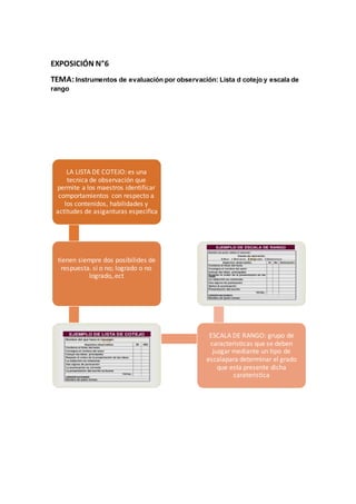 EXPOSICIÓN N°6
TEMA:Instrumentos de evaluación por observación: Lista d cotejo y escala de
rango
LA LISTA DE COTEJO: es una
tecnica de observación que
permite a los maestros identificar
comportamientos con respecto a
los contenidos, habilidades y
actitudes de asiganturas especifica
tienen siempre dos posibilides de
respuesta. si o no; logrado o no
logrado,.ect
ESCALA DE RANGO: grupo de
caracteristicas que se deben
juzgar mediante un tipo de
escalapara determinar el grado
que esta presente dicha
carateristica
 