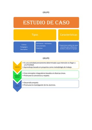 GRUPO
GRUPO
PROYECTOS
• Es una actividad previamente determinada cuya intención es llegar a
una finalidad.
• Aprendizaje basado en proyectos como metodología de trabajo.
PAPRENDIZAJE
BASADO EN
PROYECTOS
• Crea conceptos integradores basados en diversas áreas.
• Promueve la conciencia y respeto.
VENTAJAS
• Desarrolla empatía
• Promueve la investigación de los alumnos.
Estudio de caso
Tipos
Crónico
Pedagógico
Descriptivo
Extrínsecos – intrínsecos
Instrumentales
Colectivos
Características
Proporciona análisis de casos
concretos para reflexionar,
analizar y discutir en grupo.
 