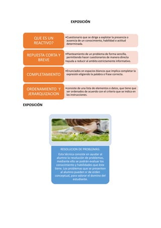 EXPOSICIÓN
EXPOSICIÓN
•Cuestionario que se dirige a explotar la presencia o
ausencia de un conocimiento, habilidad o actitud
determinada.
QUE ES UN
REACTIVO?
•Planteamiento de un problema de forma sencilla,
permitiendo hacer cuestionarios de manera directa
•ayuda a reducir al ambito estrictamente informativo.
REPUESTA CORTA Y
BREVE
•Enunciados on espacios blancos que implica completar la
expresión eligiendo la palabra o frase correcta.COMPLETAMIENTO
•consiste de una lista de elementos o datos, que tiene que
ser ordenados de acuerdo con el criterio que se indica en
las instrucciones.
ORDENAMIENTO Y
JERARQUIZACION
RESOLUCION DE PROBLEMAS:
Esta técnica consiste en ayudar al
alumno la resolución de problemas,
mediante ello se podrán evaluar los
conocimiento y habilidades que éste
tiene. Los problemas que se presenten
al alumno pueden sr de orden
conceptual, para valorar el domino del
estudiante.
 