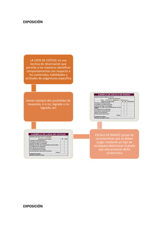 EXPOSICIÓN
EXPOSICIÓN
LA LISTA DE COTEJO: es una
tecnica de observación que
permite a los maestros identificar
comportamientos con respecto a
los contenidos, habilidades y
actitudes de asiganturas especifica
tienen siempre dos posibilides de
respuesta. si o no; logrado o no
logrado,.ect
ESCALA DE RANGO: grupo de
caracteristicas que se deben
juzgar mediante un tipo de
escalapara determinar el grado
que esta presente dicha
carateristica
 