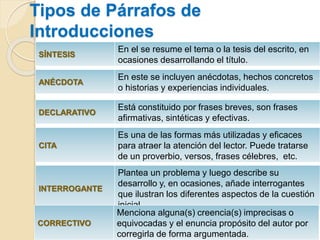 Tipos de Párrafos de
Introducciones
SÍNTESIS
En el se resume el tema o la tesis del escrito, en
ocasiones desarrollando el título.
ANÉCDOTA
En este se incluyen anécdotas, hechos concretos
o historias y experiencias individuales.
DECLARATIVO
Está constituido por frases breves, son frases
afirmativas, sintéticas y efectivas.
CITA
Es una de las formas más utilizadas y eficaces
para atraer la atención del lector. Puede tratarse
de un proverbio, versos, frases célebres, etc.
INTERROGANTE
Plantea un problema y luego describe su
desarrollo y, en ocasiones, añade interrogantes
que ilustran los diferentes aspectos de la cuestión
inicial.
CORRECTIVO
Menciona alguna(s) creencia(s) imprecisas o
equivocadas y el enuncia propósito del autor por
corregirla de forma argumentada.
 