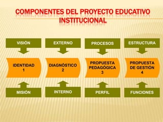 COMPONENTES DEL PROYECTO EDUCATIVO
           INSTITUCIONAL

 VISIÓN      EXTERNO      PROCESOS     ESTRUCTURA




                          PROPUESTA    PROPUESTA
IDENTIDAD   DIAGNÓSTICO
                          PEDAGÓGICA   DE GESTIÓN
    1            2
                              3             4




 MISIÓN       INTERNO       PERFIL     FUNCIONES
 