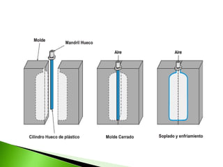 El polímero puede solidificarse formando un sólido amorfo o uno cristalino. Como se sabe los polímeros con fuertes irregularidades en su estructura tienden a formar sólidos amorfos y los polímeros con cadenas muy simétricas tienden a cristalizar. 