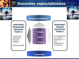 Docentes especializados Temas Tema 1 Tema 2 Actividad Presencial Docente Tema 1 Exposición Recepción  física de trabajos Realimentación  Actividad  Virtual Estudiante Tema 1 Investigación en internet Discución  en foro Elaboración de informe Enfoque académico Contenidos 