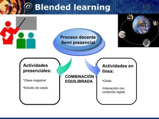 Blended learning Actividades presenciales: *Clase magistral Estudio de casos Proceso docente Semi presencial Actividades en línea: Chats  Interacción con contenido digital. COMBINACIÓN EQUILIBRADA 