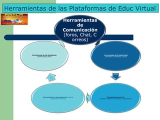 Herramientas de las Plataformas de Educ Virtual
                                              Herramientas
               ...