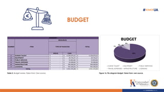 BUDGET
Figure 16. Pie diagram Budget. Taken from: own source.
Table 5. Budget review. Taken from: Own source.
 
