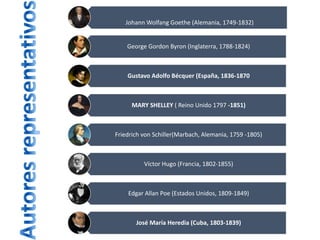 Johann Wolfang Goethe (Alemania, 1749-1832)
George Gordon Byron (Inglaterra, 1788-1824)
Gustavo Adolfo Bécquer (España, 1836-1870
MARY SHELLEY ( Reino Unido 1797 -1851)
Friedrich von Schiller(Marbach, Alemania, 1759 -1805)
Víctor Hugo (Francia, 1802-1855)
Edgar Allan Poe (Estados Unidos, 1809-1849)
José María Heredia (Cuba, 1803-1839)
 