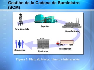 Gestión de la Cadena de Suministro (SCM) Figura 2: Flujo de bienes,  dinero e información   