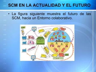SCM EN LA ACTUALIDAD Y EL FUTURO  La figura siguiente muestra el futuro de las SCM, hacia un Entorno colaborativo. 