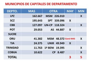 Y, por supuesto, una vez más no pudo ganar en las Gobernaciones y/o Municipios de Santa Cruz, Beni y Trinidad, Tarija y SucreCONCLUSIÓN: Los resultados del 4 de abril reflejan que las y los bolivianos rechazamos el autoritarismo estatal y creemos en el pluralismo.