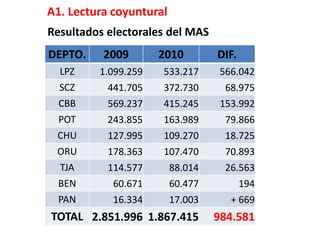 Metodológicamente incorrecto, pero instrumento político significativoLectura en el marco de las grandes tendencias electorales y políticas (2005 – 2010)Comparando universos comparables:Elecciones de gobernadores 2005 vs 2010