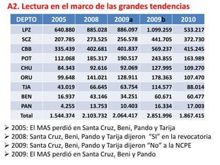 Problemas prácticos en 2 y 3A1. Lectura coyunturalResultados electorales del MAS