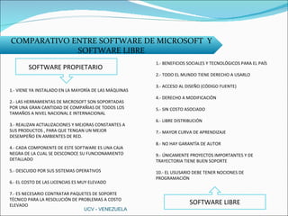 COMPARATIVO ENTRE SOFTWARE DE MICROSOFT  Y SOFTWARE LIBRE 1.- VIENE YA INSTALADO EN LA MAYORÍA DE LAS MÁQUINAS 2.- LAS HERRAMIENTAS DE MICROSOFT SON SOPORTADAS POR UNA GRAN CANTIDAD DE COMPAÑIAS DE TODOS LOS TAMAÑOS A NIVEL NACIONAL E INTERNACIONAL 3.- REALIZAN ACTIALIZACIONES Y MEJORAS CONSTANTES A SUS PRODUCTOS , PARA QUE TENGAN UN MEJOR DESEMPEÑO EN AMBIENTES DE RED. 4.- CADA COMPONENTE DE ESTE SOFTWARE ES UNA CAJA NEGRA DE LA CUAL SE DESCONOCE SU FUNCIONAMIENTO DETALLADO 5.- DESCUIDO POR SUS SISTEMAS OPERATIVOS 6.- EL COSTO DE LAS LICENCIAS ES MUY ELEVADO  7.- ES NECESARIO CONTRATAR PAQUETES DE SOPORTE TÉCNICO PARA LA RESOLUCIÓN DE PROBLEMAS A COSTO ELEVADO  1.- BENEFICIOS SOCIALES Y TECNOLÓGICOS PARA EL PAÍS 2.- TODO EL MUNDO TIENE DERECHO A USARLO 3.- ACCESO AL DISEÑO (CÓDIGO FUENTE) 4.- DERECHO A MODIFICACIÓN 5.- SIN COSTO ASOCIADO 6.- LIBRE DISTRIBUCIÓN 7.- MAYOR CURVA DE APRENDIZAJE 8.- NO HAY GARANTÍA DE AUTOR 9.- ÚNICAMENTE PROYECTOS IMPORTANTES Y DE TRAYECTORIA TIENE BUEN SOPORTE 10.- EL USUSARIO DEBE TENER NOCIONES DE PROGRAMACIÓN  UCV - VENEZUELA SOFTWARE PROPIETARIO  SOFTWARE LIBRE 