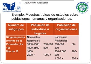 POBLACIÓN Y MUESTRA
Ejemplo: Muestras típicas de estudios sobre
poblaciones humanas y organizaciones.
Número de
subgrupos
Población de
individuos u
hogares
Población de
organizaciones
Ninguno-pocos
(menos de 5)
Promedio (5 a
10)
Más de 10
Nacionales
Regionales
1000-1500 200-500
1500-2500 500-
1000
2500 + 1000 +
Nacionales
Regionales
200-500 50-
200
500-1 000 200-
500
1 000 + 500 +
 