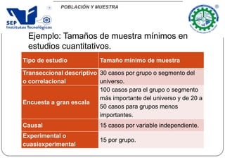 POBLACIÓN Y MUESTRA
Ejemplo: Tamaños de muestra mínimos en
estudios cuantitativos.
Tipo de estudio Tamaño mínimo de muestra
Transeccional descriptivo
o correlacional
30 casos por grupo o segmento del
universo.
Encuesta a gran escala
100 casos para el grupo o segmento
más importante del universo y de 20 a
50 casos para grupos menos
importantes.
Causal 15 casos por variable independiente.
Experimental o
cuasiexperimental
15 por grupo.
 