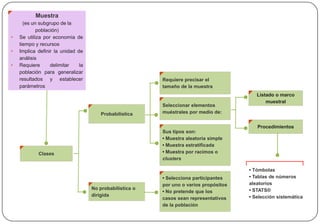 • Tómbolas
• Tablas de números
aleatorios
• STATS®
• Selección sistemática
Procedimientos
Listado o marco
muestral
Muestra
(es un subgrupo de la
población)
• Se utiliza por economía de
tiempo y recursos
• Implica definir la unidad de
análisis
• Requiere delimitar la
población para generalizar
resultados y establecer
parámetros
No probabilística o
dirigida
Requiere precisar el
tamaño de la muestra
Sus tipos son:
• Muestra aleatoria simple
• Muestra estratificada
• Muestra por racimos o
clusters
Probabilística
Clases
Seleccionar elementos
muéstrales por medio de:
• Selecciona participantes
por uno o varios propósitos
• No pretende que los
casos sean representativos
de la población
 