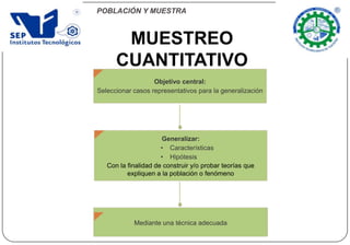 POBLACIÓN Y MUESTRA
MUESTREO
CUANTITATIVO
Objetivo central:
Seleccionar casos representativos para la generalización
Mediante una técnica adecuada
Generalizar:
• Características
• Hipótesis
Con la finalidad de construir y/o probar teorías que
expliquen a la población o fenómeno
 